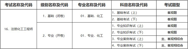 化工工程师考试科目是什么？